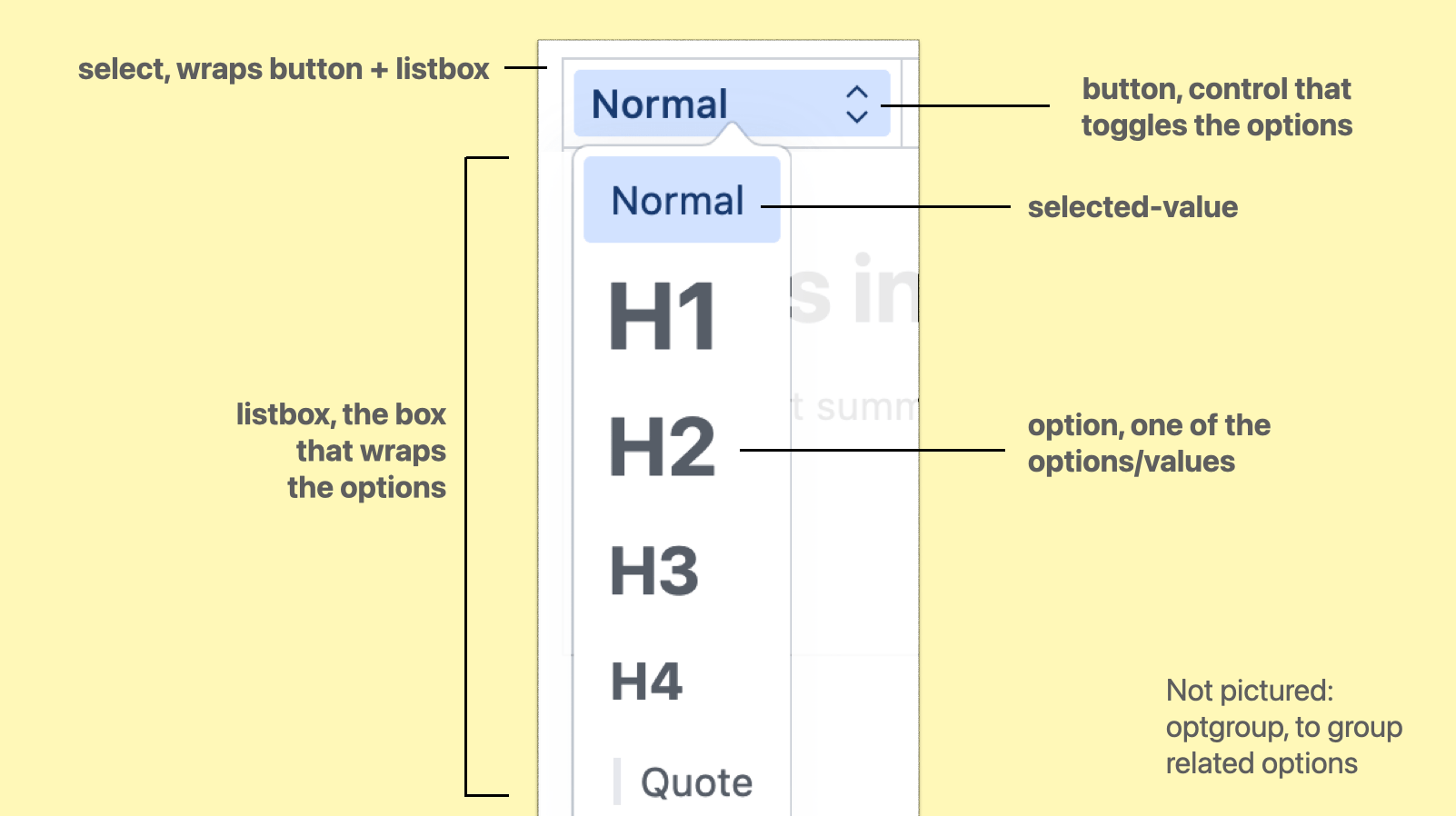 example of the parts described in this section, the example is a WYSIWYG style dropdown where the options for heading types have different sizes