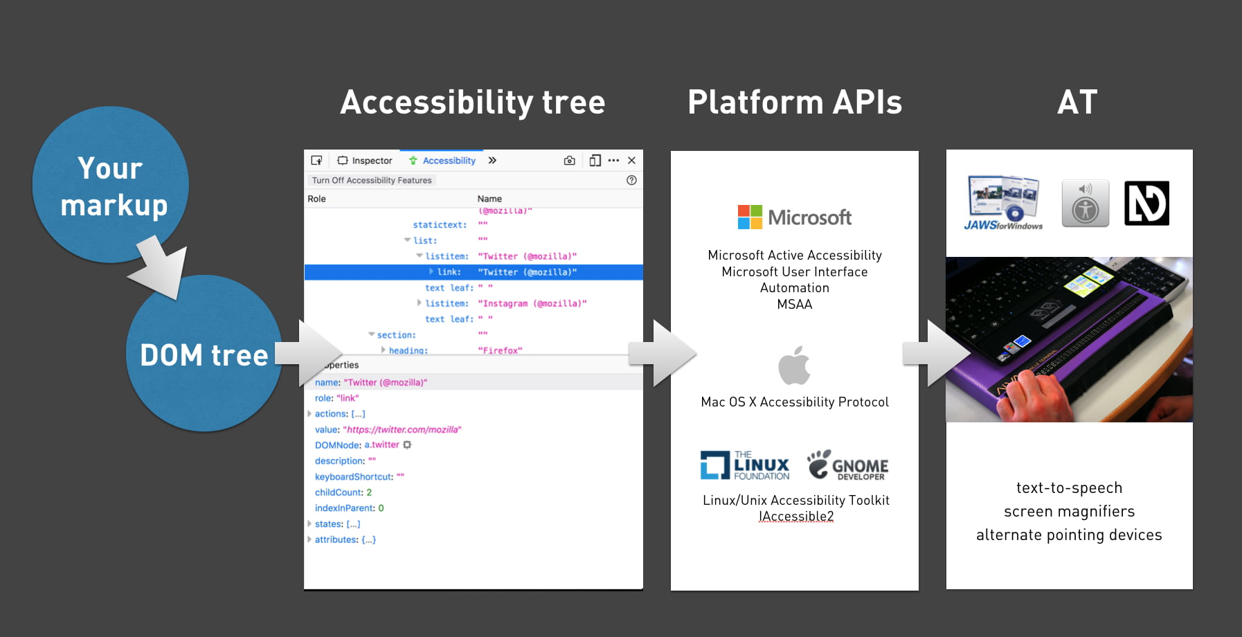 Your markup becomes a DOM tree which the accessibility is based on which is then sent to platform APIs and ultimately ends up at assistive technologies